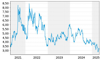 Chart Ferroglobe PLC - 5 années