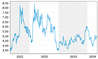 Chart Ferroglobe PLC - 5 Years