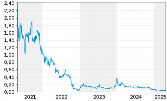 Chart Argo Blockchain PLC - 5 Years