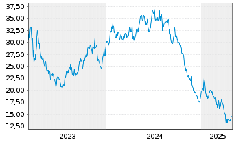 Chart TORM PLC - 5 Years