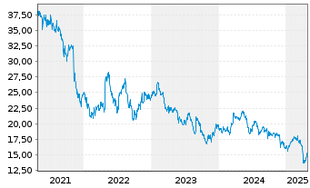 Chart Johnson, Matthey PLC - 5 Years