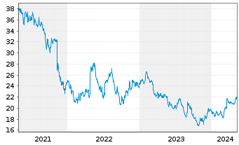 Chart Johnson, Matthey PLC - 5 Years