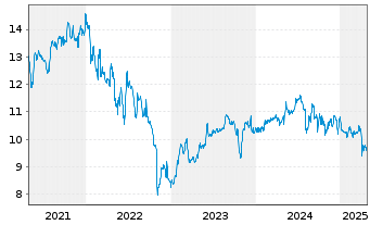 Chart Princess Priv. Equity Hldg Ltd - 5 Years