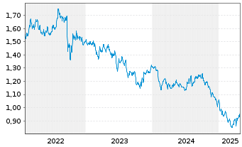 Chart Renewables Infrastructure Grp - 5 années