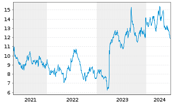 Chart Burford Capital Ltd. - 5 Years