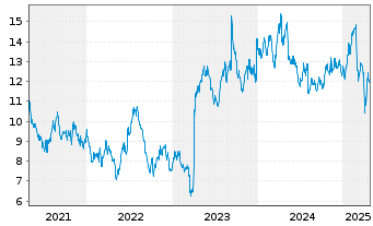 Chart Burford Capital Ltd. - 5 années