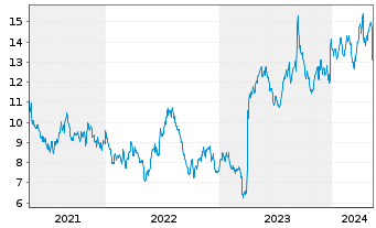 Chart Burford Capital Ltd. - 5 Jahre