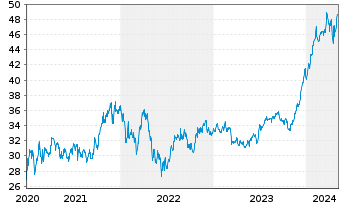 Chart Pershing Square Holdings Ltd. - 5 Jahre