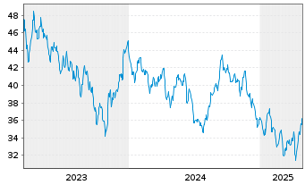 Chart Shurgard Self Storage Ltd. - 5 Years