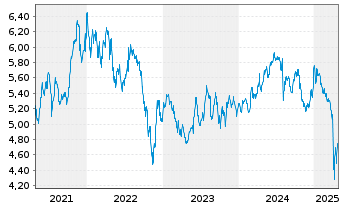 Chart VinaCapital Vietnam Opp.Fd.Ltd - 5 années