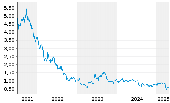 Chart Evoke PLC - 5 Years