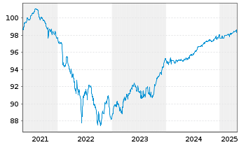 Chart Griechenland EO-Notes 2021(26) - 5 Jahre