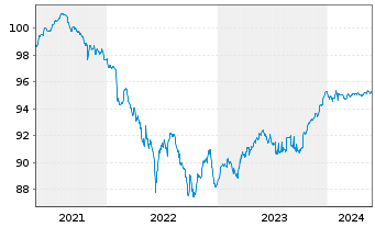 Chart Griechenland EO-Notes 2021(26) - 5 Years
