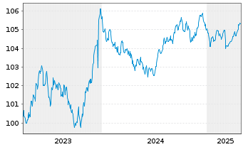 Chart Griechenland EO-Notes 2023(28) - 5 Years