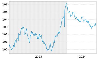 Chart Griechenland EO-Notes 2023(28) - 5 Years