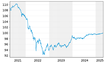 Chart Griechenland EO-Notes 2019(26) - 5 années