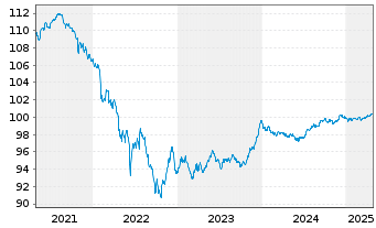 Chart Griechenland EO-Notes 2020(27) - 5 années