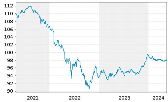Chart Griechenland EO-Notes 2020(27) - 5 Years