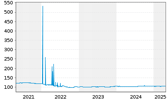 Chart Griechenland EO-Notes 2017(28) - 5 Jahre