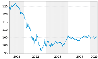 Chart Griechenland EO-Notes 2019(29) - 5 Years