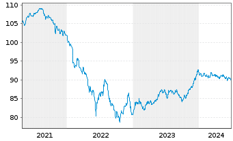 Chart Griechenland EO-Notes 2020(30) - 5 Years