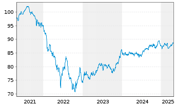 Chart Griechenland EO-Notes 2021(31) - 5 Jahre