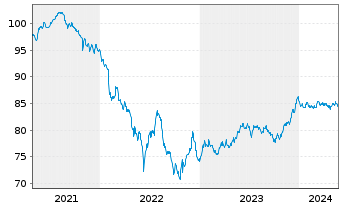 Chart Griechenland EO-Notes 2021(31) - 5 Years