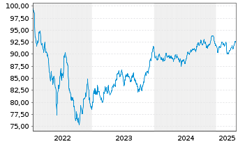 Chart Griechenland EO-Notes 2022(32) - 5 Years