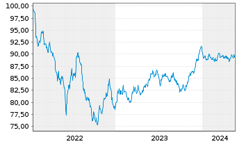 Chart Griechenland EO-Notes 2022(32) - 5 Years