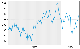 Chart Griechenland EO-Notes 2024(34) - 5 Years