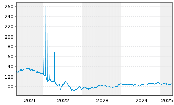 Chart Griechenland EO-Notes 2017(33) - 5 Jahre