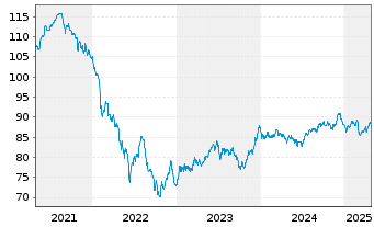 Chart Griechenland EO-Notes 2020(35) - 5 années