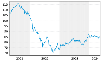 Chart Griechenland EO-Notes 2020(35) - 5 Years