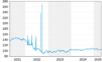 Chart Griechenland EO-Notes 2017(37) - 5 Years