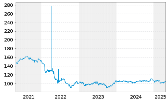 Chart Griechenland EO-Notes 2017(42) - 5 années