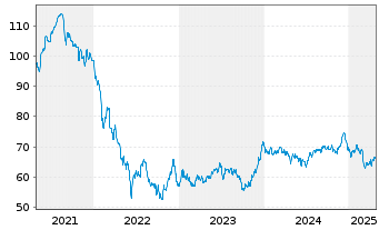 Chart Griechenland EO-Notes 2021(52) - 5 Jahre