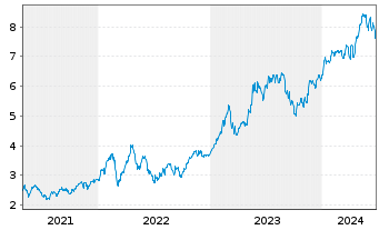 Chart National Bank of Greece S.A. - 5 Years