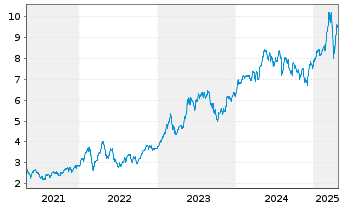 Chart National Bank of Greece S.A. - 5 années