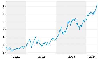 Chart National Bank of Greece S.A. - 5 Years