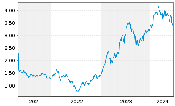 Chart Piraeus Financial Holdings SA - 5 années