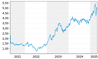 Chart Piraeus Financial Holdings SA - 5 années