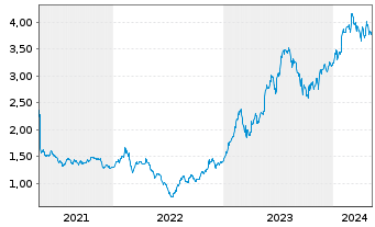 Chart Piraeus Financial Holdings SA - 5 Years