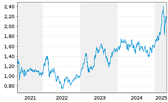 Chart Alpha Services and Holdings SA - 5 Years