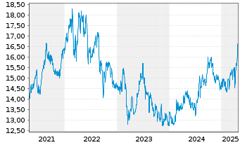 Chart Hellenic Telecomm. Organ. S.A. - 5 Years