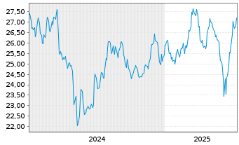 Chart Jumbo S.A. - 5 Years