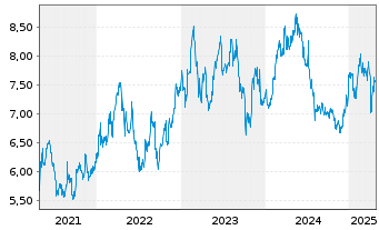 Chart Hellenic Petroleum Hldgs. S.A. - 5 Years