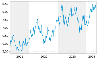 Chart Hellenic Petroleum Hldgs. S.A. - 5 Years