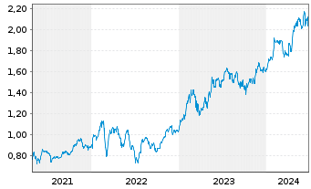 Chart Eurobank Ergasias Ser.Hold.SA - 5 Years