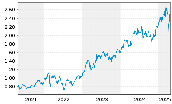 Chart Eurobank Ergasias Ser.Hold.SA - 5 années