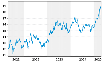 Chart Greek Org.of Football Progn. - 5 années